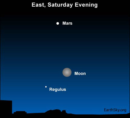 Mars, Moon, Regulus